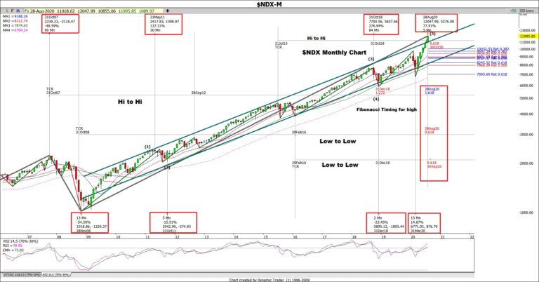 08302020_NDX monthly Timing chart